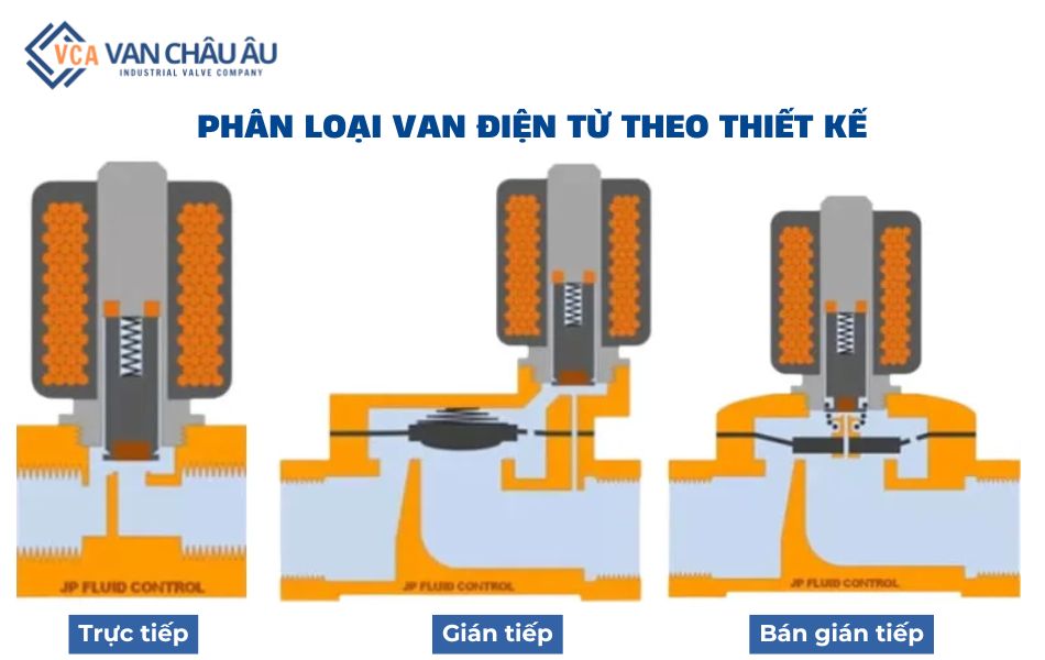 Phân loại van điện từ dựa vào thiết kế