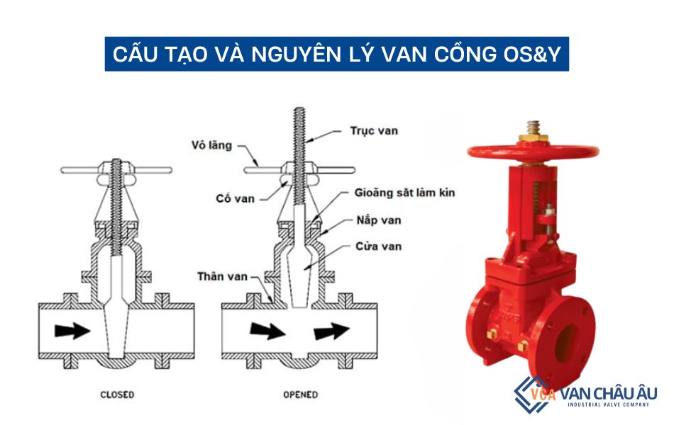 Cấu tạo và nguyên lý hoạt động của van cổng OS&Y