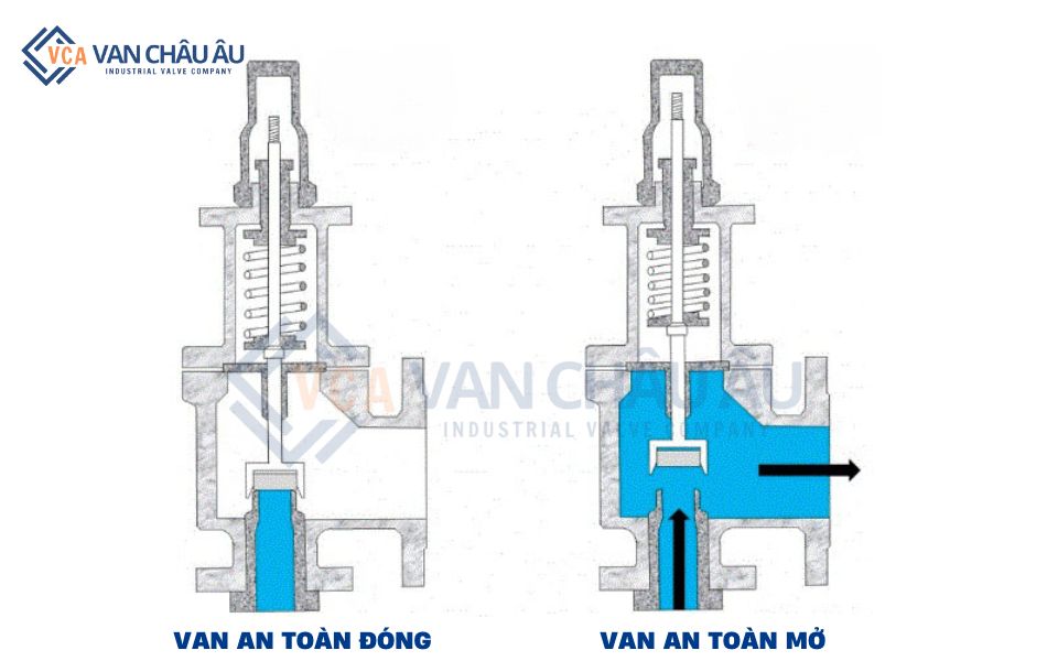 nguyên lý hoạt động van an toàn