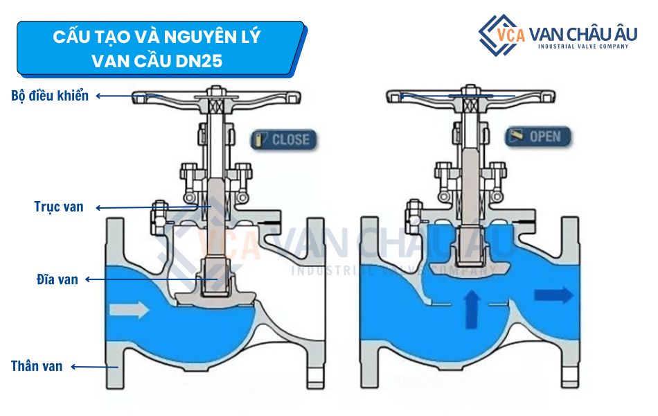 cấu tạo và nguyên lý hoạt động van cầu dn25