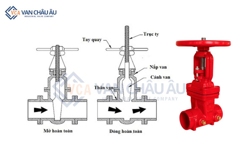 cấu tạo và nguyên lý hoạt động van cổng dn25