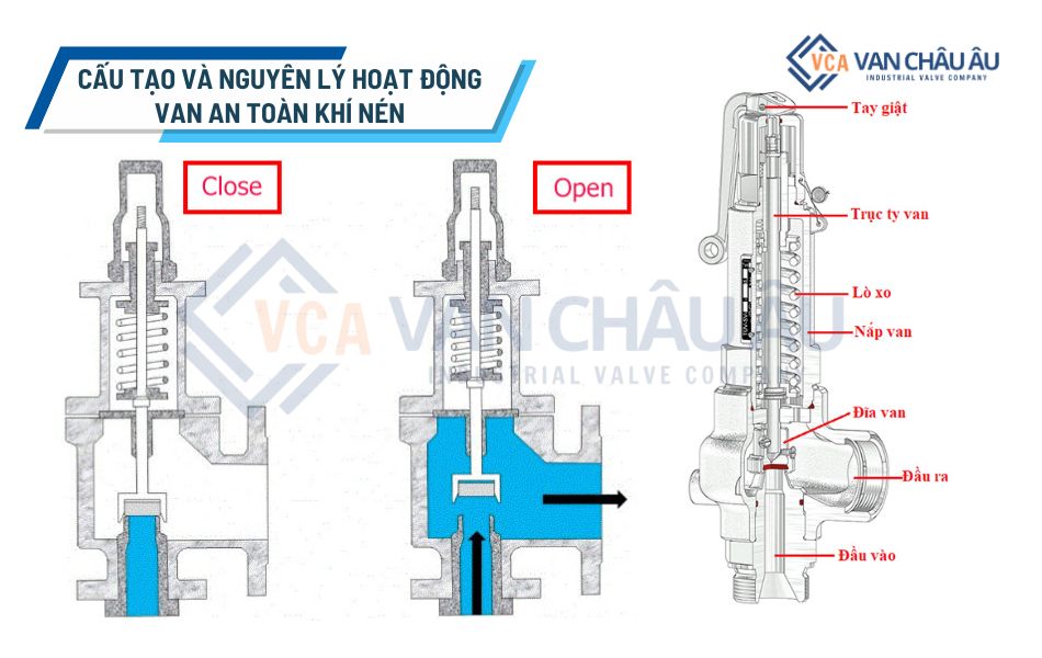 cấu tạo và nguyên lý hoạt động van an toàn khí nén