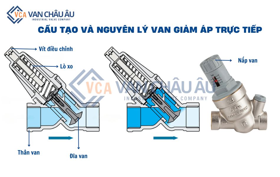 đặc điểm van giảm áp trực tiếp