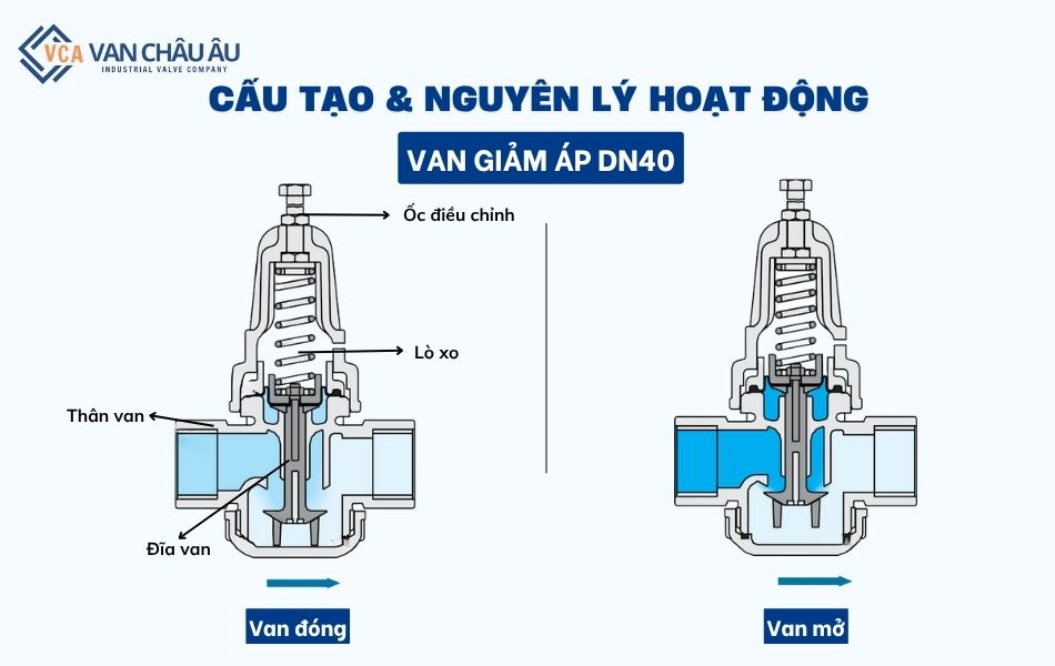 cấu tạo và nguyên lý hoạt động van giảm áp nước dn40