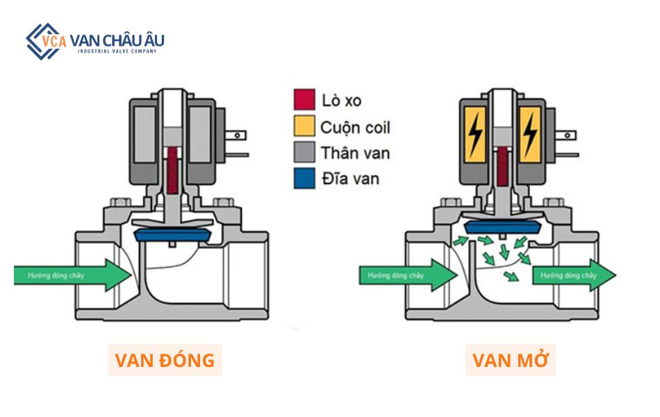 Cấu tạo và nguyên lý hoạt động van điện từ thường mở ODE