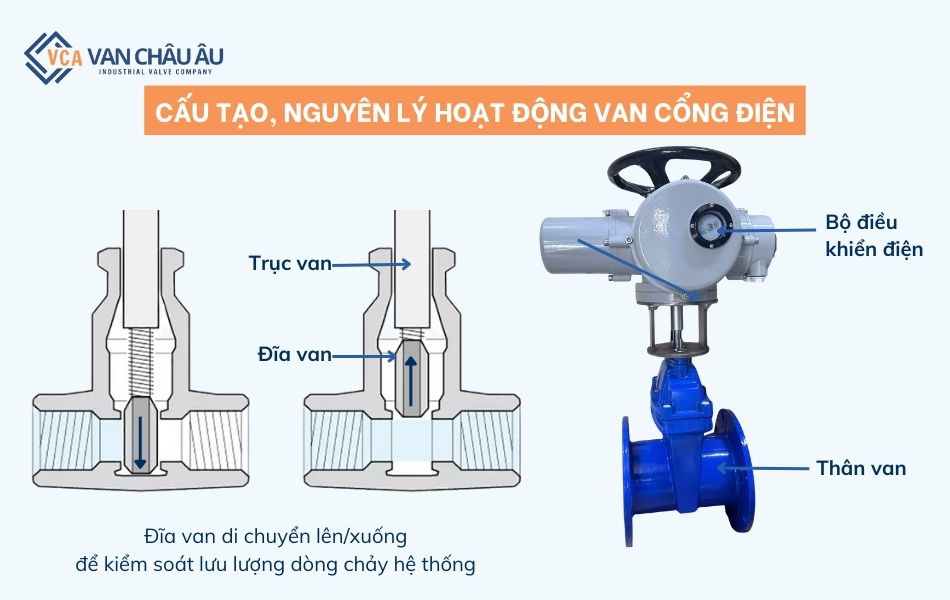 cấu tạo và nguyên lý hoạt động van cổng điều khiển điện