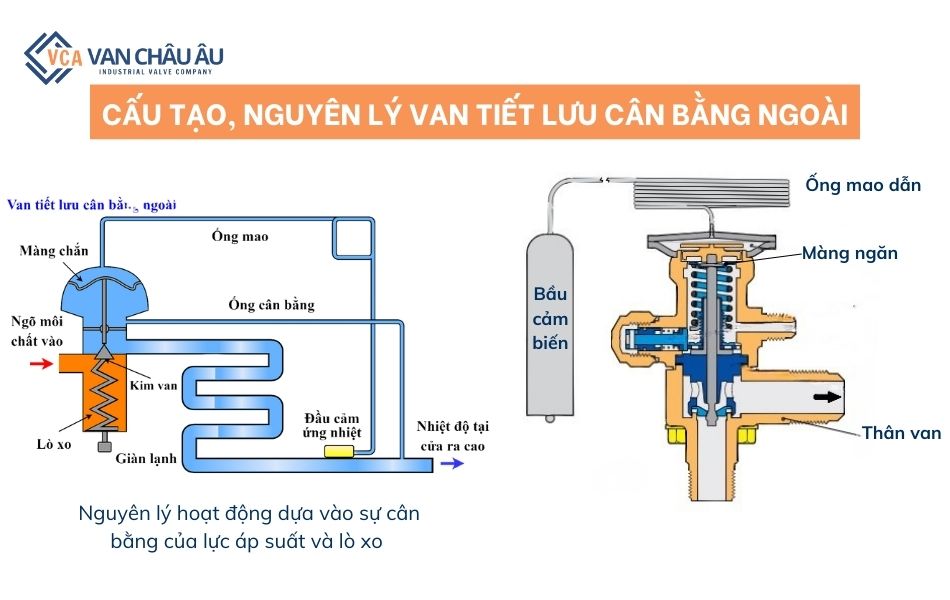 cấu tạo và nguyên lý hoạt động van tiết lưu cân bằng ngoài