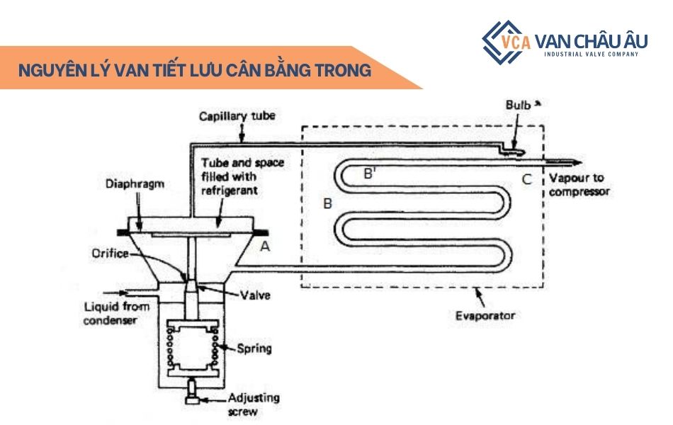 nguyên lý hoạt động van tiết lưu cân bằng trong