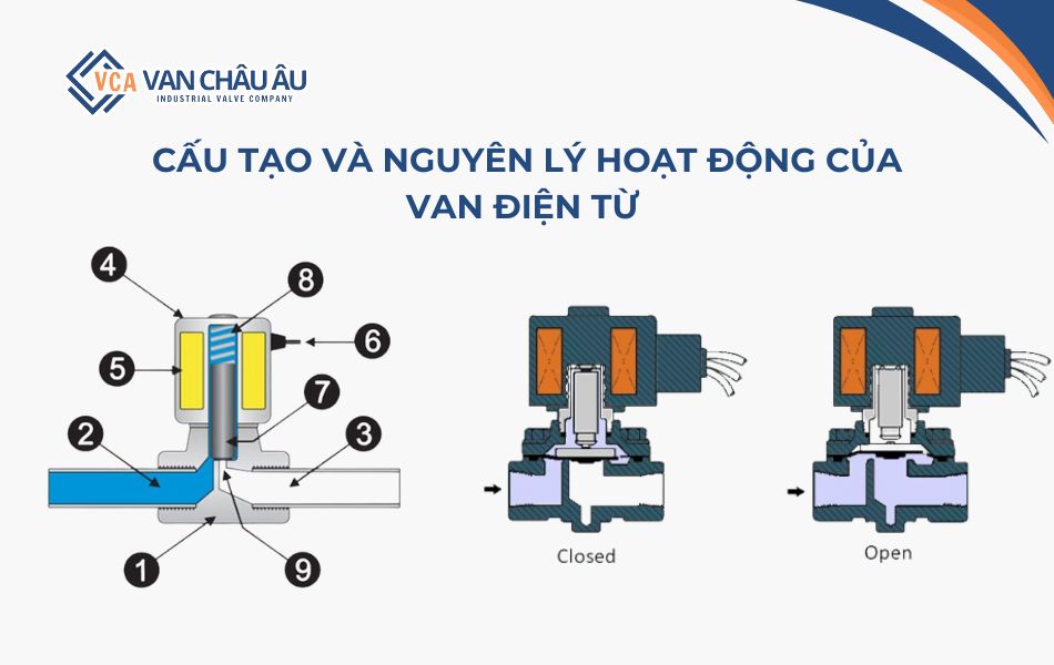 cấu tạo và nguyên lý hoạt động van điện từ
