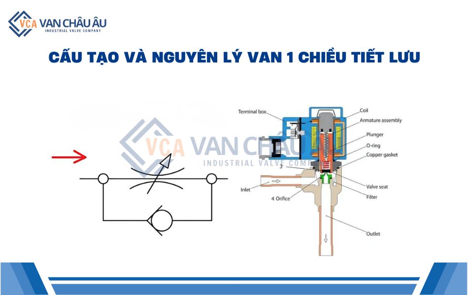 cau-tao-va-nguyen-ly-van-hanh-cua-van-tiet-luu-1-chieu