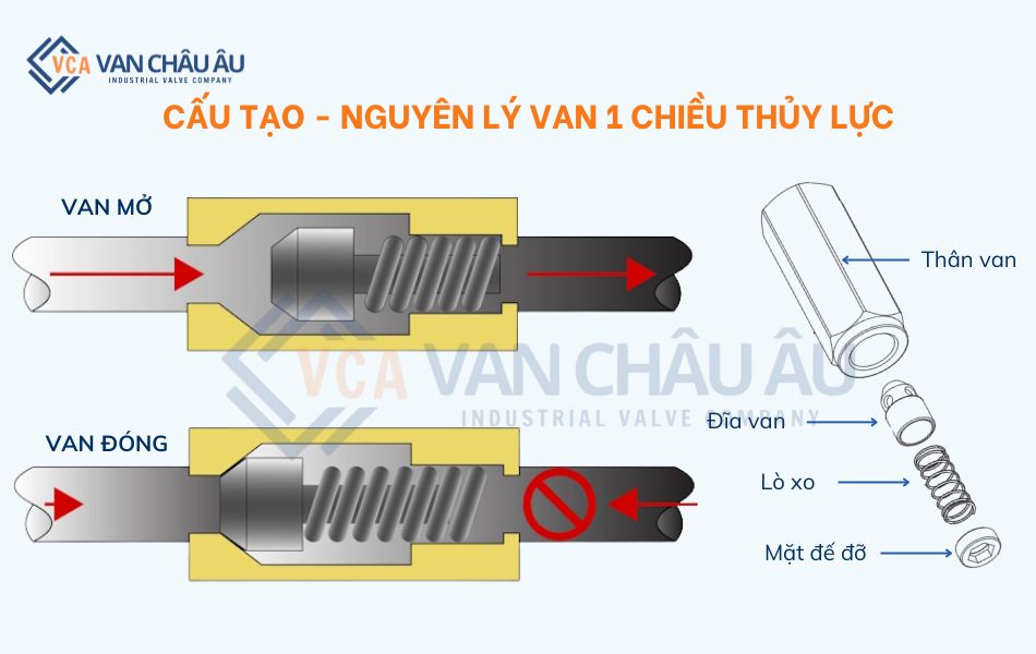 cấu tạo và nguyên lý hoạt động van 1 chiều thủy lực