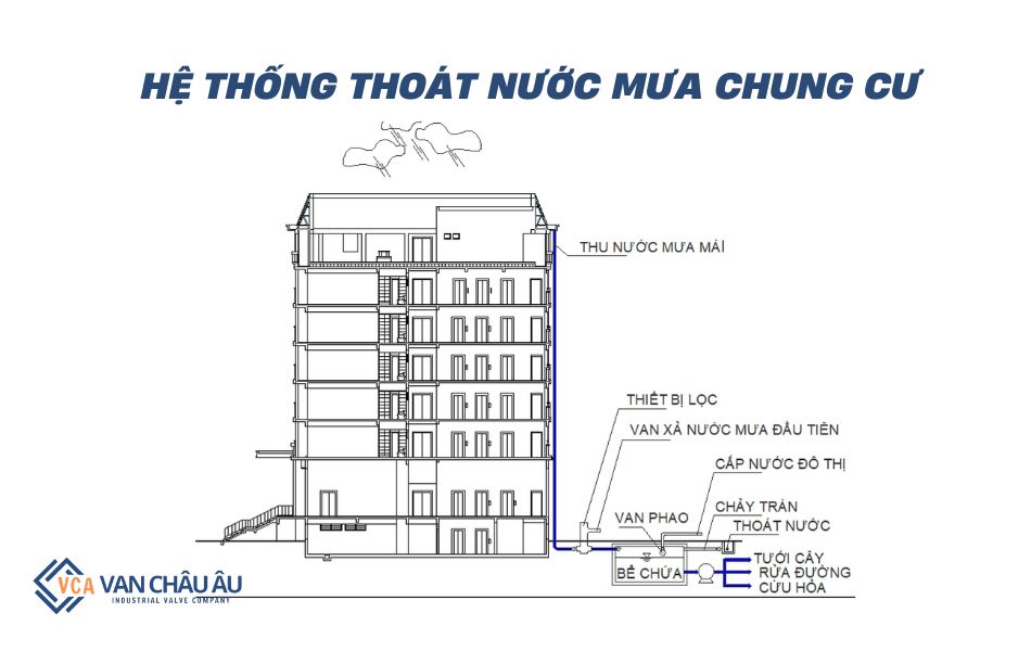 he-thong-thoat-nuoc-mua-chung-cu