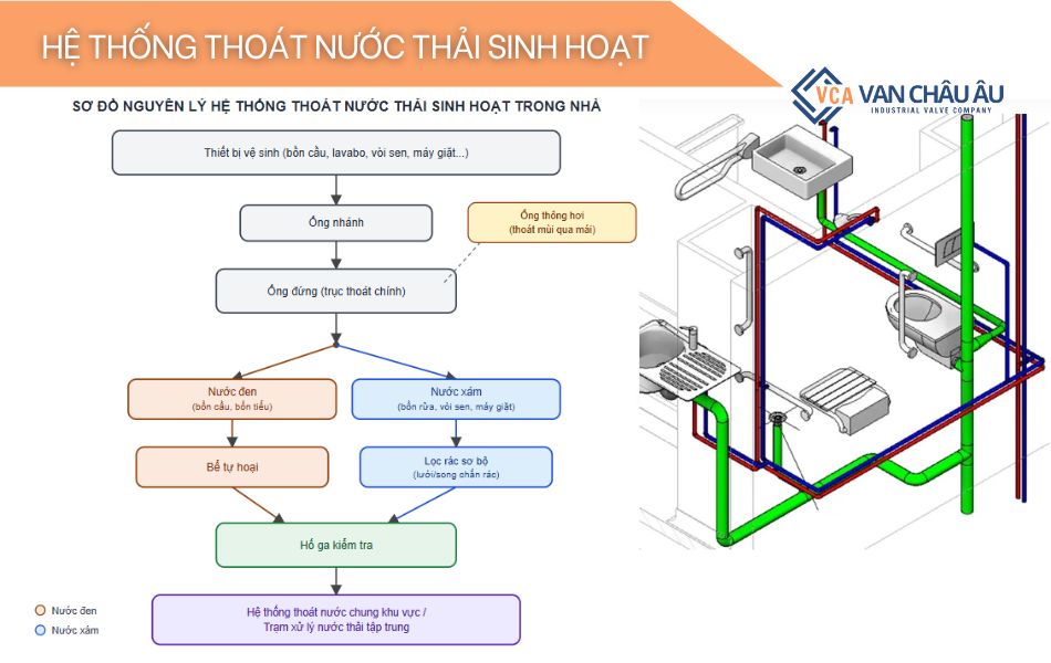 he-thong-thoat-nuoc-thai-sinh-hoat