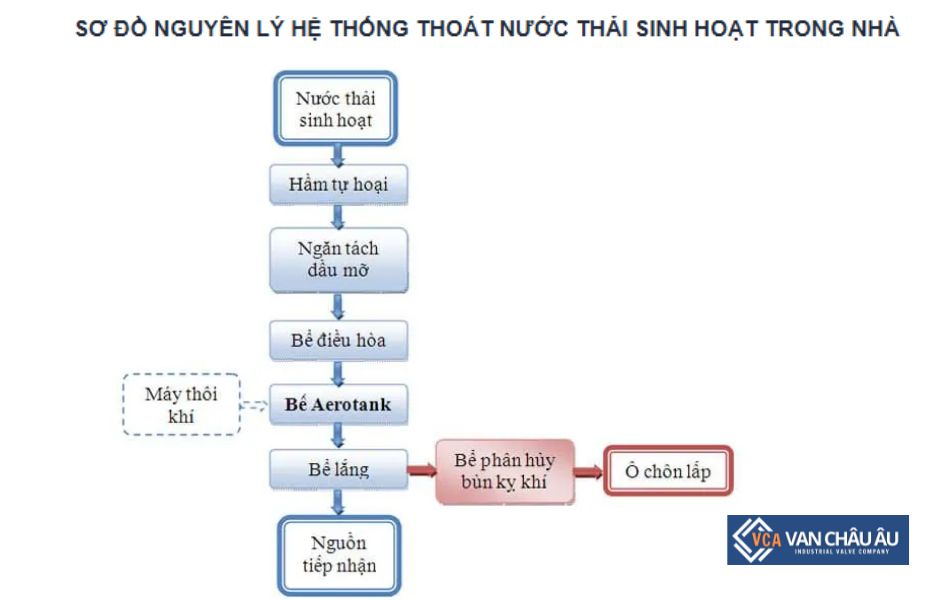 so-do-nguyen-ly-thoat-nuoc-thai-sinh-hoat