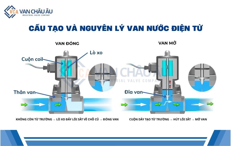 cấu tạo và nguyên lý hoạt động van nước điện từ