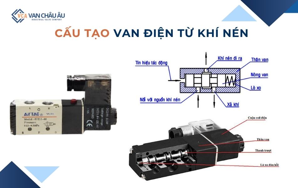 cấu tạo van điện từ khí nén