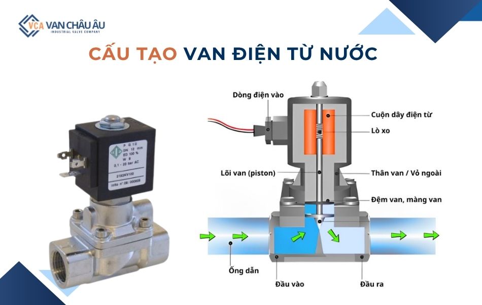 cấu tạo van điện từ nước