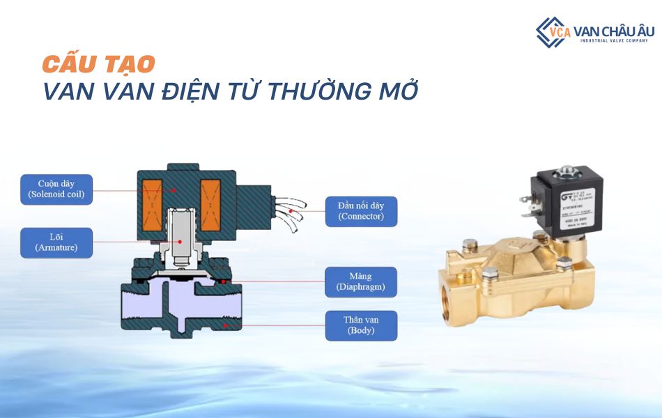 cấu tạo van điện từ thường mở