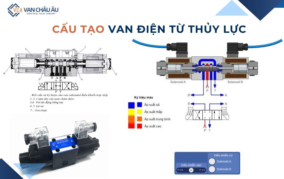cấu tạo van điện từ thủy lực