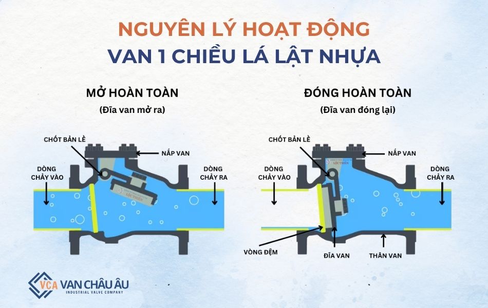 nguyên lý hoạt động van 1 chiều lá lật nhựa