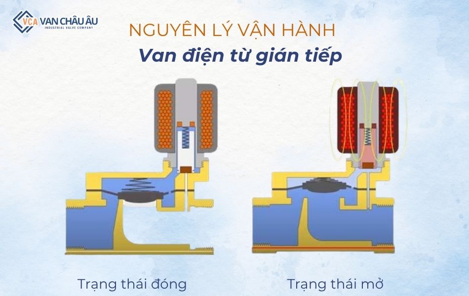 nguyên lý làm việc của van điện từ gián tiếp