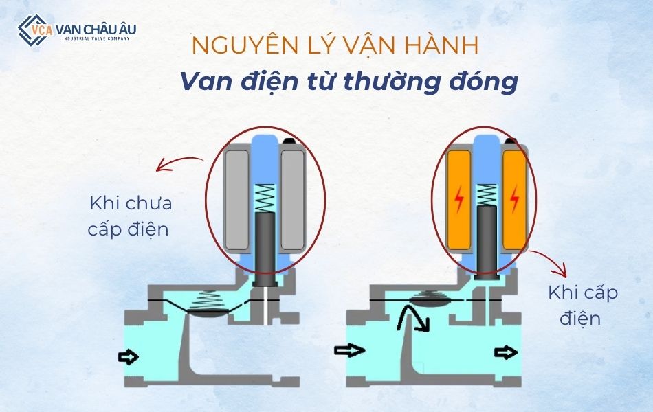 nguyên lý làm việc của van điện từ thường đóng