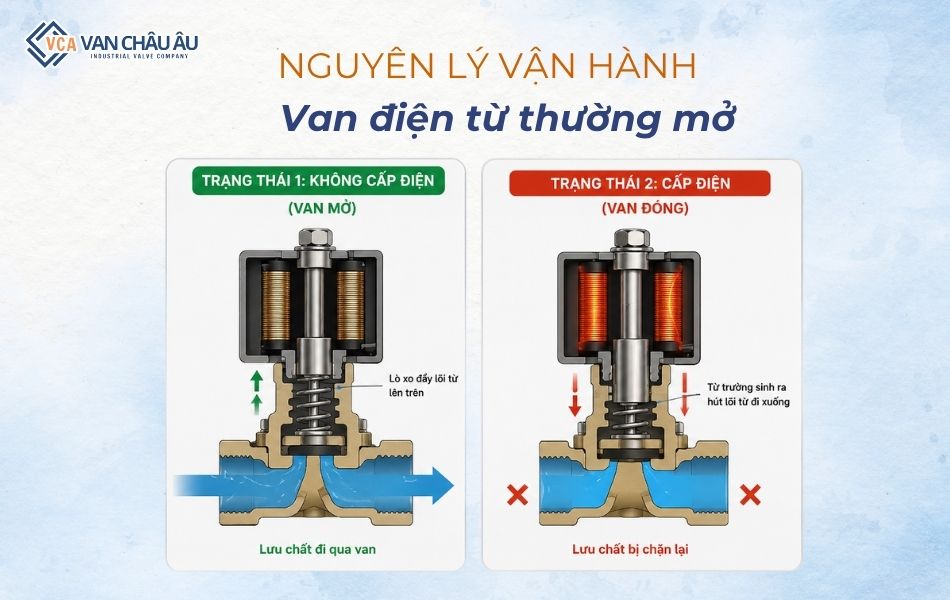 nguyên lý làm việc của van điện từ thường mở