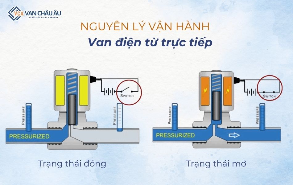nguyên lý làm việc của van điện từ trực tiếp