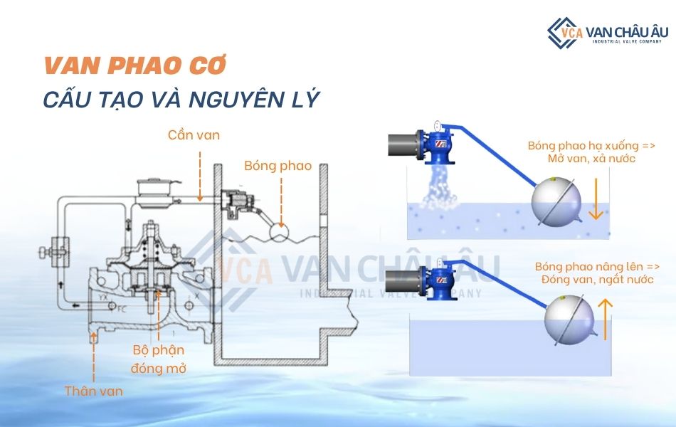 cấu tạo và nguyên lý hoạt động van phao cơ